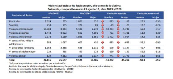 violencia contra menores de edad entre marzo 25 y junio 16 de 2019 y 2020 violencia contra menores de edad entre marzo 25 y junio 16 de 2019 y 2020