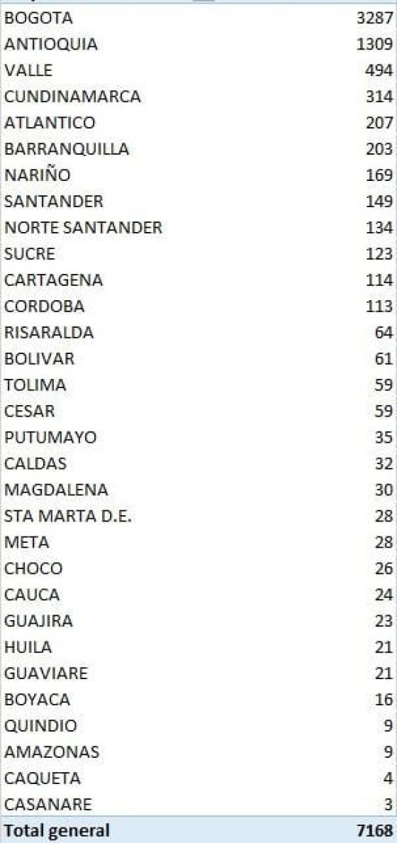 casos nuevos de coronavirus en Colombia 24 de julio de 2020