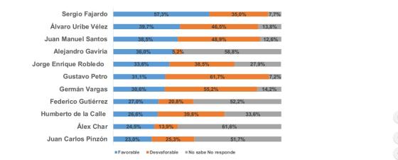 Encuesta Guarumo: Sergio Fajardo superó a Gustavo Petro en favorabilidad