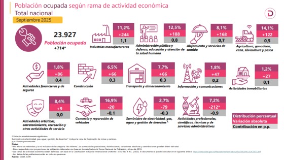 Tasa de desempleo en septiembre, la más baja en 24 años Gráfico de desempleo de septiembre de 2025
