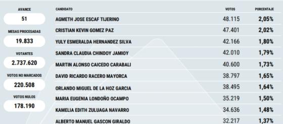 Lista al Senado. Lista al Senado.