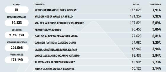 Lista al Senado. Lista al Senado.