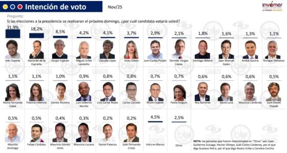 Intención de voto para 2026.