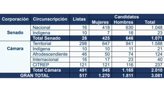 Candidatos elecciones 2026