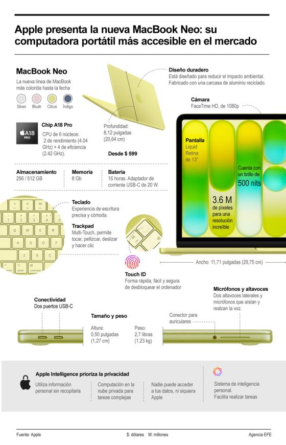 Apple presenta el nuevo MacBook Neo, su portátil más accesible desde 599 dólares, que se suma a los recientes anuncios del iPhone 17e, los renovados MacBook Pro y MacBook Air, el iPad Air y Studio Display, con los que consolida su nueva generación de dispositivos personales y profesionales.