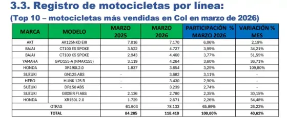 Motos más vendidas en Colombia