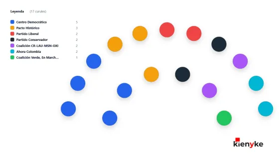 Cámara 2026 en Antioquia: proyección matemática de 17 curules