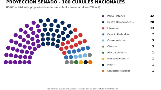 ¿Habrá constituyente?: Así podría quedar el Congreso 2026-2030