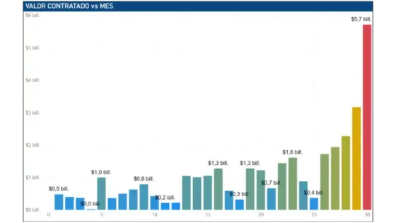 Contraloría advierte pico de contratación: ¿cómo afecta el clima electoral?