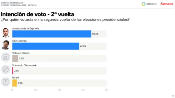 La primera encuesta tras las elecciones: ¿quién ganaría la Presidencia?